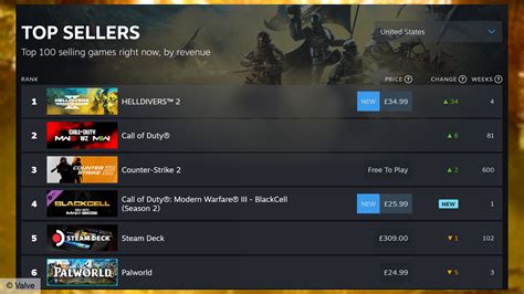 hd2 steam charts|Helldivers 2 Tops the Steam Charts, Dragon's Dogma 2 Pre .